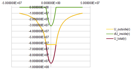 potential energy
